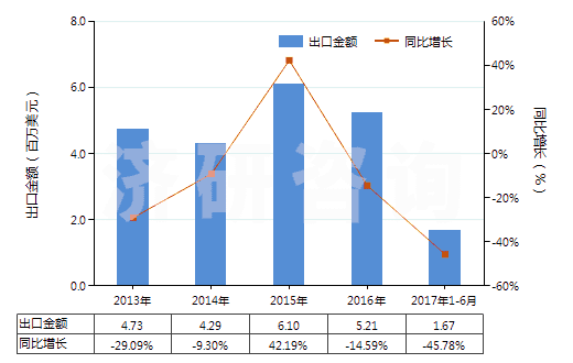 2013-2017年6月中國非零售與棉混紡其他合纖短纖紗線(混紡指按重量計其他合成纖維短纖含量在85%以下)(HS55099200)出口總額及增速統(tǒng)計
